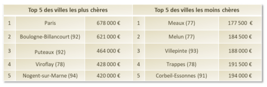 En région parisienne, les prix du neuf explosent !  - Batiweb